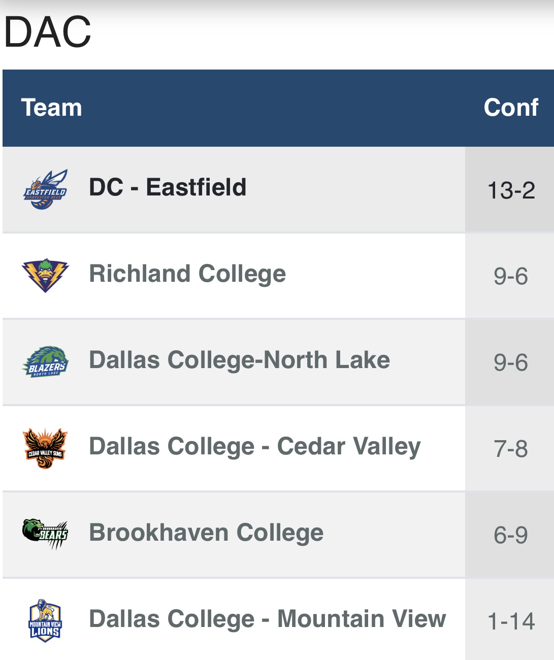 The Harvesters Lead Conference After First Half